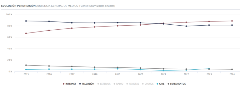 La asistencia al cine decae en España